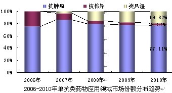 2004-2009年中成药及饮片行业比重变化